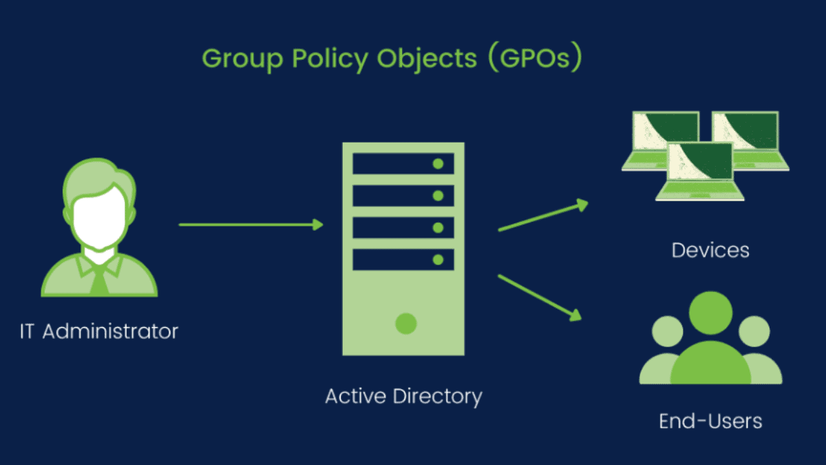 role of Group Policy in Windows networks